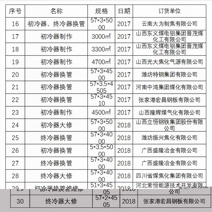 PA视讯初冷器换管业绩